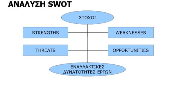 2.1.3.: Ανάλυση S.W.O.T. 1.