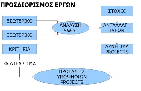 Σχήμα 2.2.: Διάγραμμα ροής Προσδιορισμού Έργου(Πηγή: Οδηγός Βασικών Γνώσεων στη Διοίκηση Έργων ( A guide to the Project Management, Body of Knowledge (PMBOK))) 2.2. Αξιολόγηση Έργων 2.2.1.