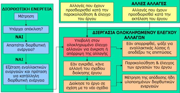 Σχήμα 3.3.: Διεργασία Διορθωτικών Ενεργειών και Ολοκληρωμένου Ελέγχου Αλλαγών (Πηγή: Οδηγός Βασικών Γνώσεων στη Διοίκηση Έργων ( A guide to the Project Management, Body of Knowledge (PMBOK))) 3.5.