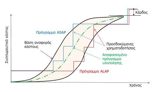 μέθοδο sum of digits (αθροίσματος ψηφίων) το ποσό που απαξιώνεται μεταβάλλεται κάθε χρονική περίοδο. 4.3.