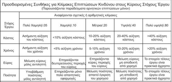 Σχήμα 5.1.: Παραδείγματα ορισμών των επιπτώσεων κινδύνων για 4 διαφορετικούς στόχους σε ένα έργο.