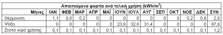 ΕΝΕΡΓΕΙΑΚΗ ΑΠΟΔΟΣΗ ΚΤΗΡΙΟΥ Αποτελέσματα υπολογισμών Απαιτούμενα φορτία θέρμανσης ψύξης