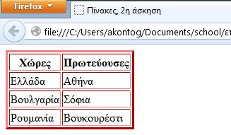 <td>βουκουρέστι</td> Νέο αρχείο: capitals.html 2. Αντί για <td> όταν πρόκειται για στοιχείο του πίνακα που θέλουμε να παίζει το ρόλο επικεφαλίδας χρησιμοποιούμε την ετικέτα <th>.