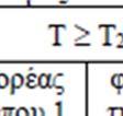 1 Ως φορείς τύπου 1 νοούνται οι φορείς χαμηλής πλαστιμότητας