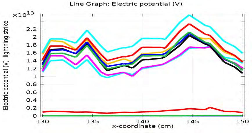Line Graph: Magnetic flux density norm (T) Μαγνητικό πεδίο στην ευθεία από το επίπεδο της