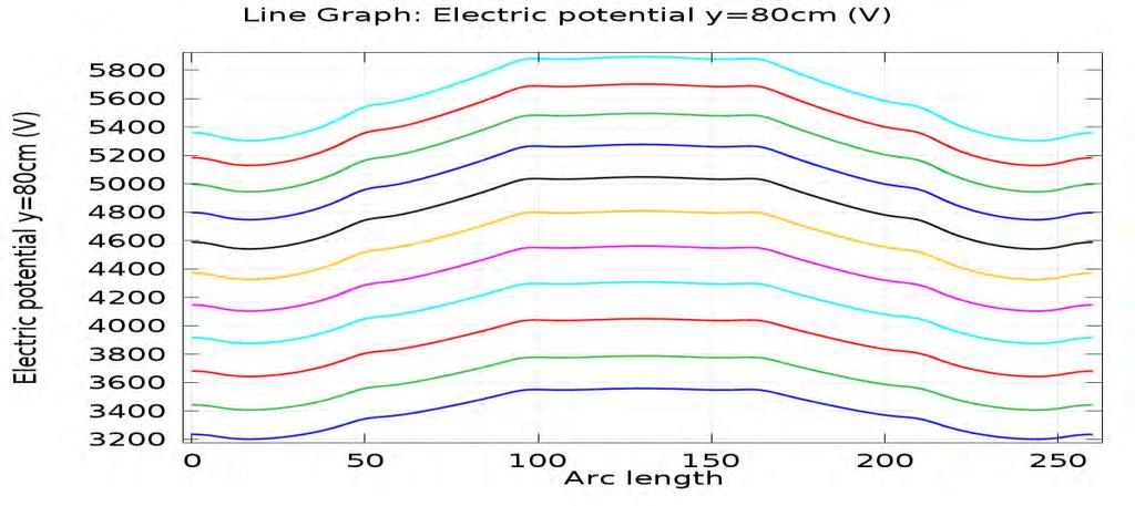 Για αρκετό χρόνο αργότερα από t=0,2ms t=2ms Στο ύψος της ασφάλτου για διάφορες χρονικές στιγμές κατά τη διάρκεια μίας περιόδου Στο ύψος του