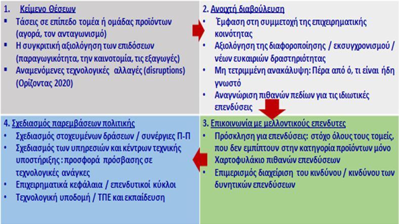 Διαδικασία 4 σταδίων 13 Πηγή: Νίκος