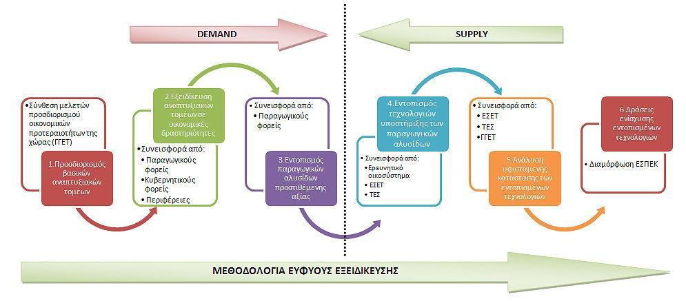 3 Η συνολική μεθοδολογία για την