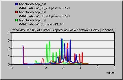 3.2.2 Packet Network Delay(seconds) ε μορφό probability density PDF Παρατηρούμε ότι η καθυςτϋρηςη των πακϋτων κατϊ την δρομολόγηςη εξαρτϊται από το μϋγεθόσ τουσ.