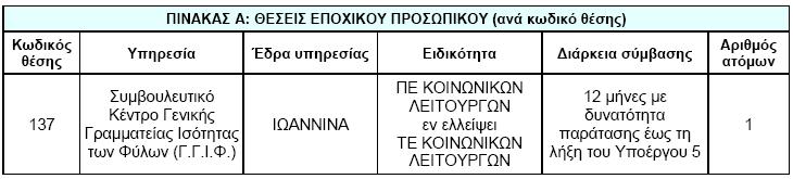 Αμαλία Σαρρή, υπάλληλος της Γ.Γ.Ι.Φ., αναπληρωματικό μέλος. 3. Αικατερίνη Δρούγα, εργαζόμενη στο Κ.Ε.Θ.Ι., τακτικό μέλος. Αικατερίνη Κατσώρη, εργαζόμενη στο Κ.Ε.Θ.Ι., αναπληρωματικό μέλος. Χρέη Γραμματέως της Επιτροπής θα εκτελεί η κ.