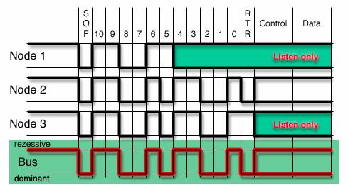 Κεφάλαιο 3: Πρωτόκολλο δικτύου CAN (Controller Area Network Protocol) προκύπτει σημαντικά χαμηλότερο φορτίο διαύλου είτε στο ότι ο απαιτούμενος ρυθμός μετάδοσης δεδομένων είναι μικρότερος. 3.3.2 Μετάδοση με βάση την προτεραιότητα Για να αποτραπεί η καταστροφή ταυτόχρονα μεταδιδόμενων μηνυμάτων, σε κάθε φάση της διαιτησίας εντοπίζεται το μήνυμα με την υψηλότερη προτεραιότητα.