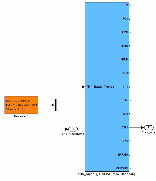 Κεφάλαιο 6: Η εφαρμογή υποβοήθησης για την αλλαγή λωρίδας (lane change decision aid application) Παράλληλα, η τιμή της γωνιακής ταχύτητας (μία για κάθε κύκλο δειγματοληψίας) οδηγείται ανεξάρτητα στα