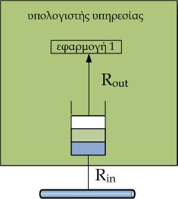 Κόμβοι Χαρακτηριστικά λειτουργίας Συμφόρηση (2/3) Συμφόρηση λόγω περιορισμένης επεξεργαστικής ισχύος εμφανίζεται με μικρή συχνότητα συνήθως σε υπολογιστές υπηρεσίας που