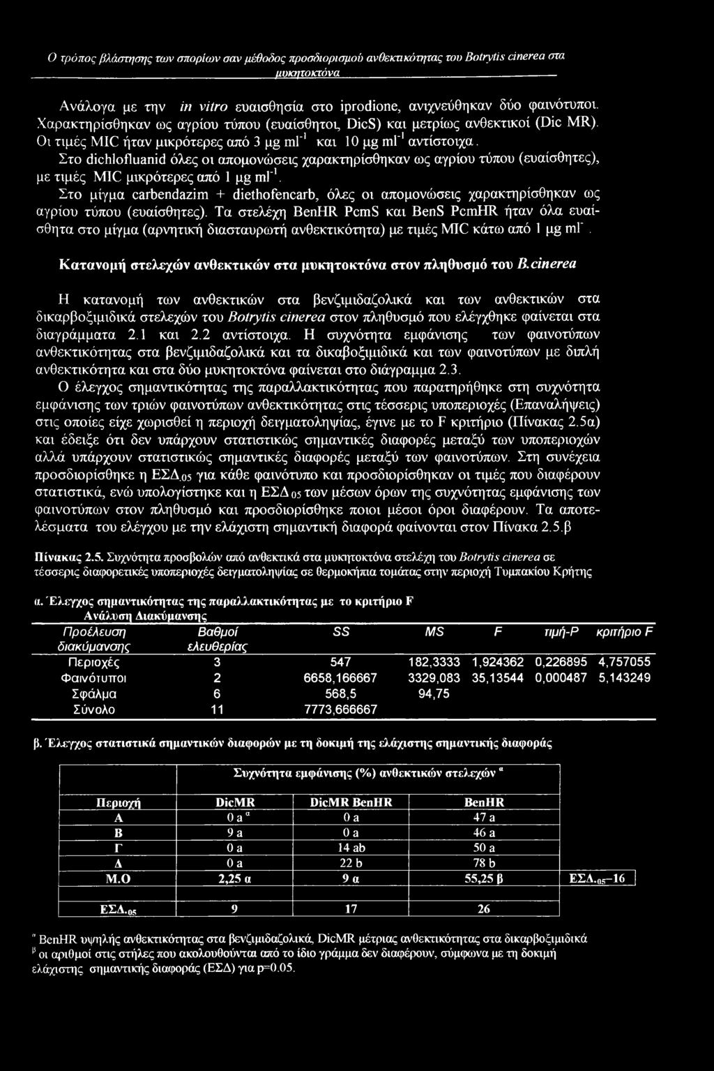 Στο dichlofluanid όλες οι απομονώσεις χαρακτηρίσθηκαν ως αγρίου τύπου (ευαίσθητες), με τιμές MIC μικρότερες από 1 pg ml"1.