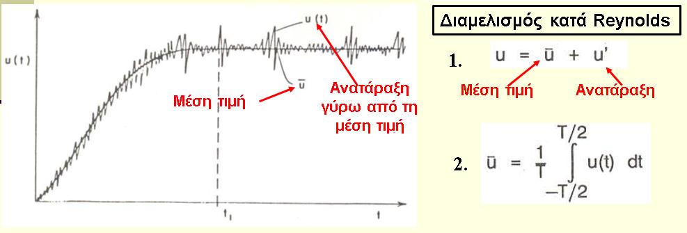 Τυρβώδης ροή Χαώδης χαρακτήρας. Έντονη μεικτικότητα. Υψηλός ρυθμός σκέδασης ενέργειας.