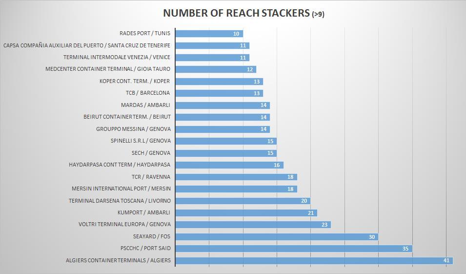 Διάγραμμα 3.25: Συνολικός αριθμός reach stackers σε κάθε τερματικό Πηγή: Επεξεργασμένα στοιχεία από πολλαπλές πηγές Στο Διάγραμμα 3.