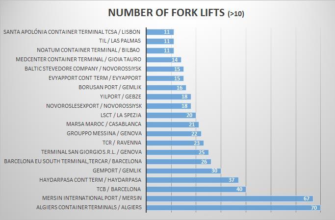 Διάγραμμα 3.26: Συνολικός αριθμός fork lifts σε κάθε τερματικό Πηγή: Επεξεργασμένα στοιχεία από πολλαπλές πηγές Στο Διάγραμμα 3.