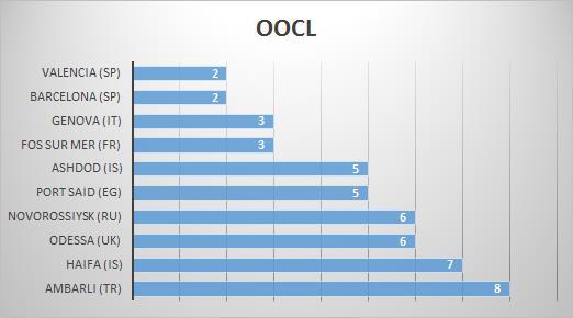 MOL 13% 59% 7% 7% 7% 7% Port Said (EG) Valencia (SP) Barcelona (SP) Fos Sur Mer (FR) Ashdod (IS) Others Διάγραμμα 2.