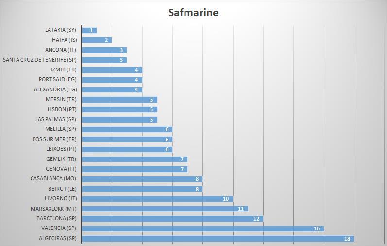 Διάγραμμα 2.37: Συχνότητα των δρομολογίων της Safmarine στα τερματικά της Μεσογείου, κατά τη διάρκεια 1 μήνα (επισκέψεις στη διάρκεια 1 μήνα) Πηγή: www.joc.