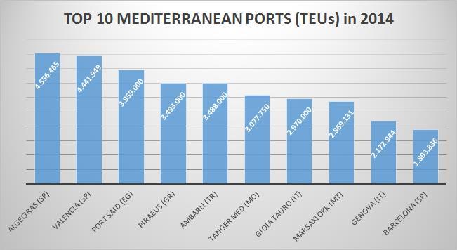 2: Τα 10 κυριότερα μεσογειακά λιμάνια και η ποσοστιαία μεταβολή της κίνησης τους από το έτος 2014 μέχρι το έτος 2015 Πηγή: Επεξεργασμένα στοιχεία από πολλαπλές πηγές Σύμφωνα με τον πίνακα το λιμάνι