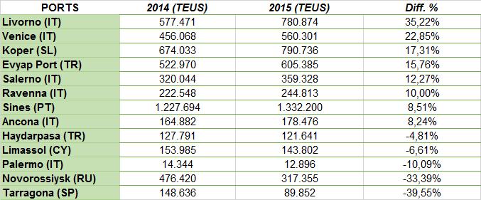 Algeciras κατά 99.428 TEUs. Το λιμάνι Port Said καθώς και το λιμάνι Ambarli δεν εμφανίζουν κίνηση για το 2015 στον πίνακα καθώς δεν βρέθηκαν δημοσιευμένα τα συγκεκριμένα στοιχεία.