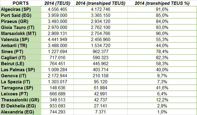 3.1.1. Η ανάλυση της ζήτησης που δημιουργείται από τις μεταφορτώσεις (transhipment) στα τερματικά διαχείρισης εμπορευματοκιβωτίων της Μεσογείου Σε αυτό το κεφάλαιο θα αναλυθεί η κίνηση των τερματικών
