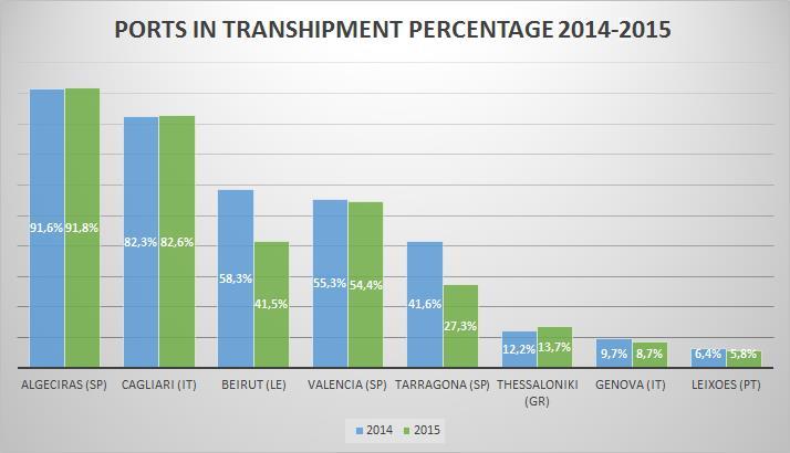 Στον Πίνακα 3.5 παρουσιάζονται τα λιμάνια transhipment για το έτος 2015. Τα στοιχεία είναι λιγότερα από το 2014 γιατί δεν υπήρξε η δυνατότητα εύρεσης παραπάνω δεδομένων για το 2015.