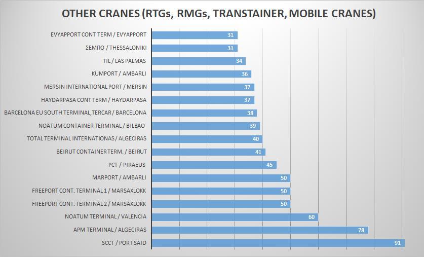 Διάγραμμα 3.20: Αριθμός γερανογεφυρών ανά τερματικό, κατηγορίας RTGs, RMGs, Transtainer, mobile cranes Πηγή: Επεξεργασμένα στοιχεία από πολλαπλές πηγές Στο Διάγραμμα 3.