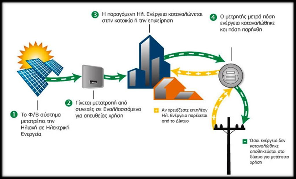 Net-metering Αυτοπαραγωγή με ενεργειακό συμψηφισμό ως εργαλείο