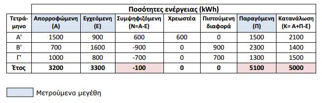 Μετρούμενα Μεγέθη Υπολογισμοί Παραγόμενη Ενέργεια Εγχεόμενη