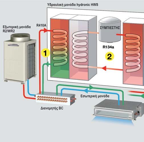 Η ανάκτηση θερμότητας διαδραματίζει θεμελιώδη ρόλο, καθώς η μονάδα hydronic HWS επιτρέπει την επαναχρησιμοποίηση της θερμότητας που αποσπάται από τους ψυχόμενους χώρους (η