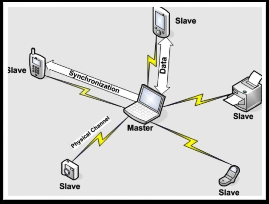 Εικόνα 2.7: Piconet [27] 2.3.4 Ασφάλεια Bluetooth Γενικά η τεχνολογία Bluetooth προσφέρει τρία διαφορετικά επίπεδα ασφάλειας, όπως φαίνεται στην εικόνα 2.