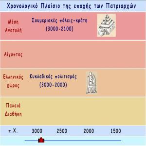 Χρονογραμμή Χρονολογικός Πίνακας