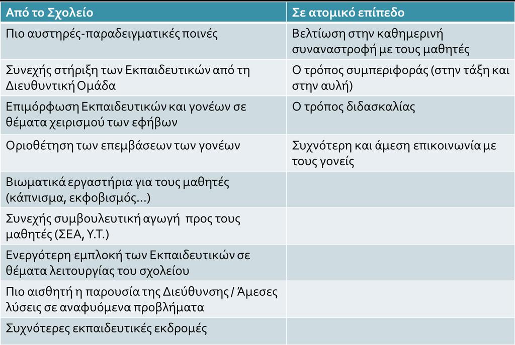 Β. Τρόποι/ενέργειες που θεωρούν οι Εκπαιδευτικοί