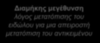 Διαμήκης μεγέθσνση λόγορ μεηαηόπιζηρ ηος ειδώλος