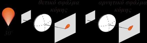 2 2 y S2 yo (1 cos ) παπαξονική εζηία (4) 3 cos Fr o