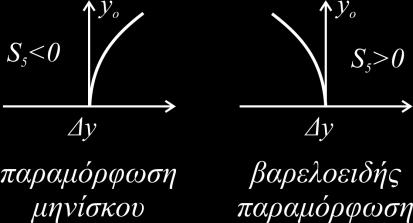 cos Er o οφείλεται ςτο ότι θ εγκάρςια μεγζκυνςθ