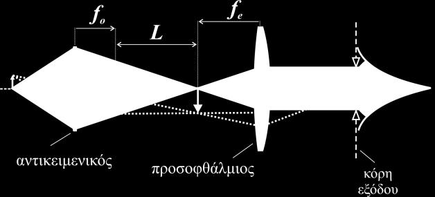 M L f o 250mm f e Διακπιηική ικανόηηηα Ωθέλιμη μεγέθςνζη