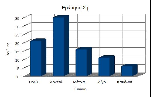 2 η. Πόσο πιστεύετε ότι η αρχαία ελληνική τεχνολογία βοήθησε τον αθλητισμό εκείνης της εποχής; Σχόλια Οι απαντήσεις των μαθητών σε ποσοστό 63%, δείχνουν ότι η αρχαία τεχνολογία βοήθησε τον αθλητισμό