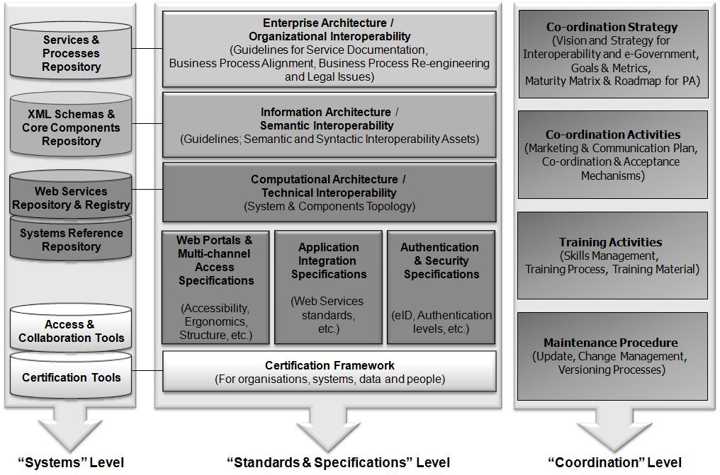 NIF Comparison Framework Sources: Charalabidis Y., Lampathaki F., Kavalaki A., Askounis D. (2010) A Review of Interoperability Frameworks: Patterns and Challenges.