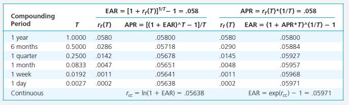 Жилийн хүүний хувь- ЖХХ (APR) (Cont d) 1+EAR = (1+r f (T )) n = (1+r f (T )) 1/T = (1+T APR) 1/T