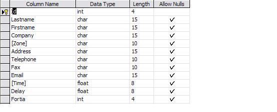 3. Κεφάλαιο Περιγραφή της Βάσης Δεδομένων Πίνακες της Βάσης Δεδομένων Η βάση δεδομένων αποτελείται από τους παρακάτω πίνακες: Πίνακας tblcustomers: Σχήμα 3.1.