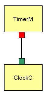 Components Υπάρχουν δύο είδη components, τα modules και τα configurations Ενα component µπορεί να παρέχει κάποιο interface.