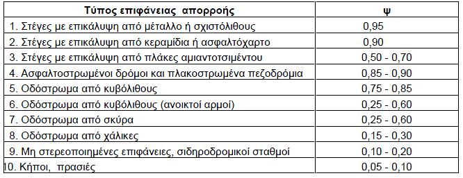 3. Όμβρια ύδατα: 3.2. Ποσότητα: O συντελεστής απορροής ψ εξαρτάται κυρίως από το είδος της επιφάνειας απορροής.