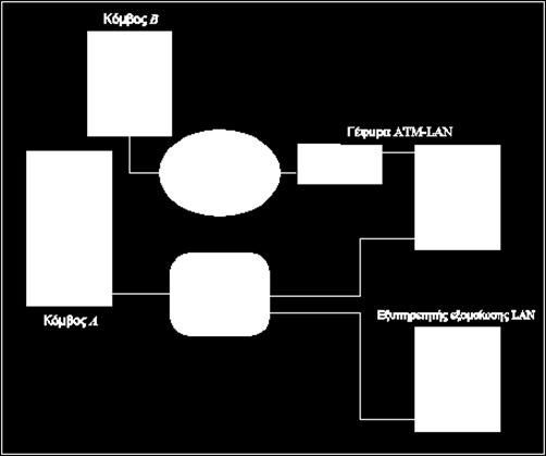 υπολογιστές συνδεδεμένοι σε δίκτυο Ethernet και σε δίκτυο ΑΤΜ «υποθέτουν» ότι βρίσκονται σε ένα κοινό δίκτυο