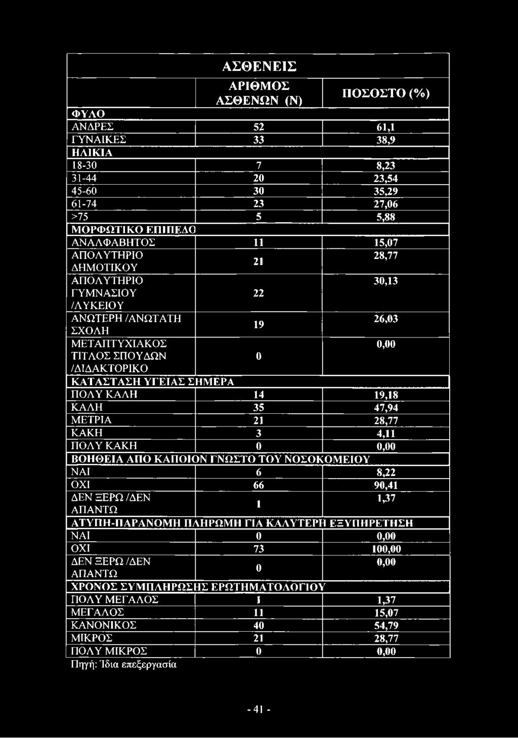ΞΕΡΩ /ΔΕΝ 1,37 1 ΑΠΑΝΤΩ ΑΤΥΠΗ-ΠΑΡΑΝΟΜΗ ΠΛΗΡΩΜΗ ΓΙΑ ΚΑΛΥΤΕΡΗ ΕΞΥΠΗΡΕΤΗΣΗ ΝΑΙ 0 0,00 ΟΧΙ 73 100,00 ΔΕΝ ΞΕΡΩ /ΔΕΝ 0,00 0 ΑΠΑΝΤΩ ΧΡΟΝΟΣ