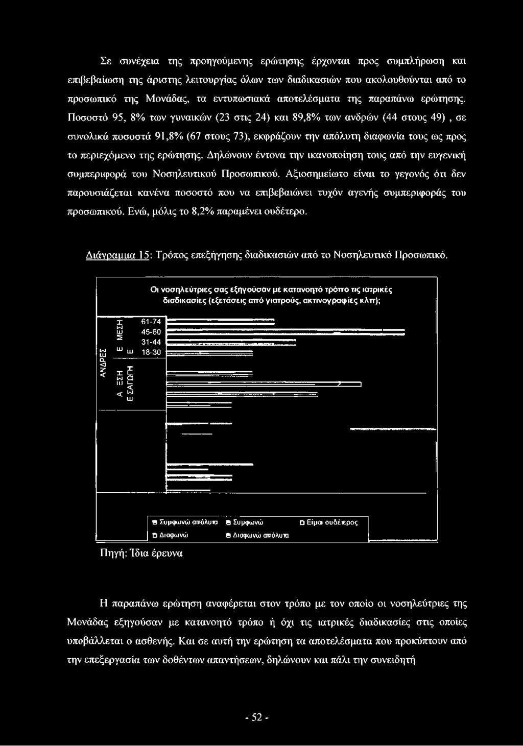 Αξιοσημείωτο είναι το γεγονός ότι δεν παρουσιάζεται κανένα ποσοστό που να επιβεβαιώνει τυχόν αγενής συμπεριφοράς του προσωπικού. Ενώ, μόλις το 8,2% παραμένει ουδέτερο.