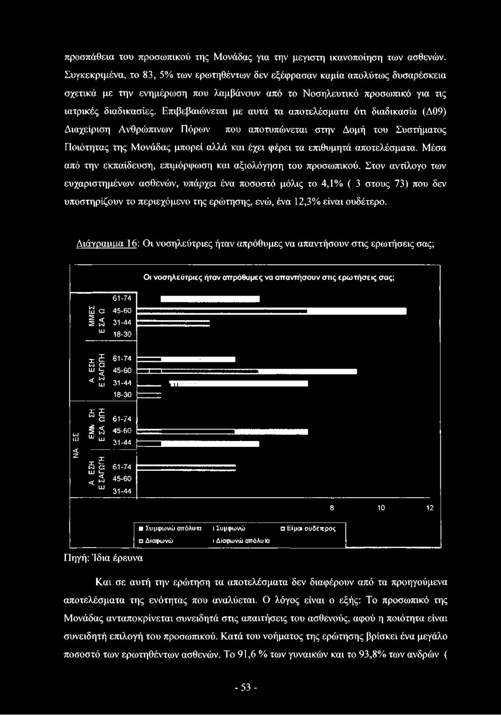 Στον αντίλογο των ευχαριστημένων ασθενών, υπάρχει ένα ποσοστό μόλις το 4,1% ( 3 στους 73) που δεν υποστηρίζουν το περιεχόμενο της ερώτησης, ενώ, ένα 12,3% είναι ουδέτερο.