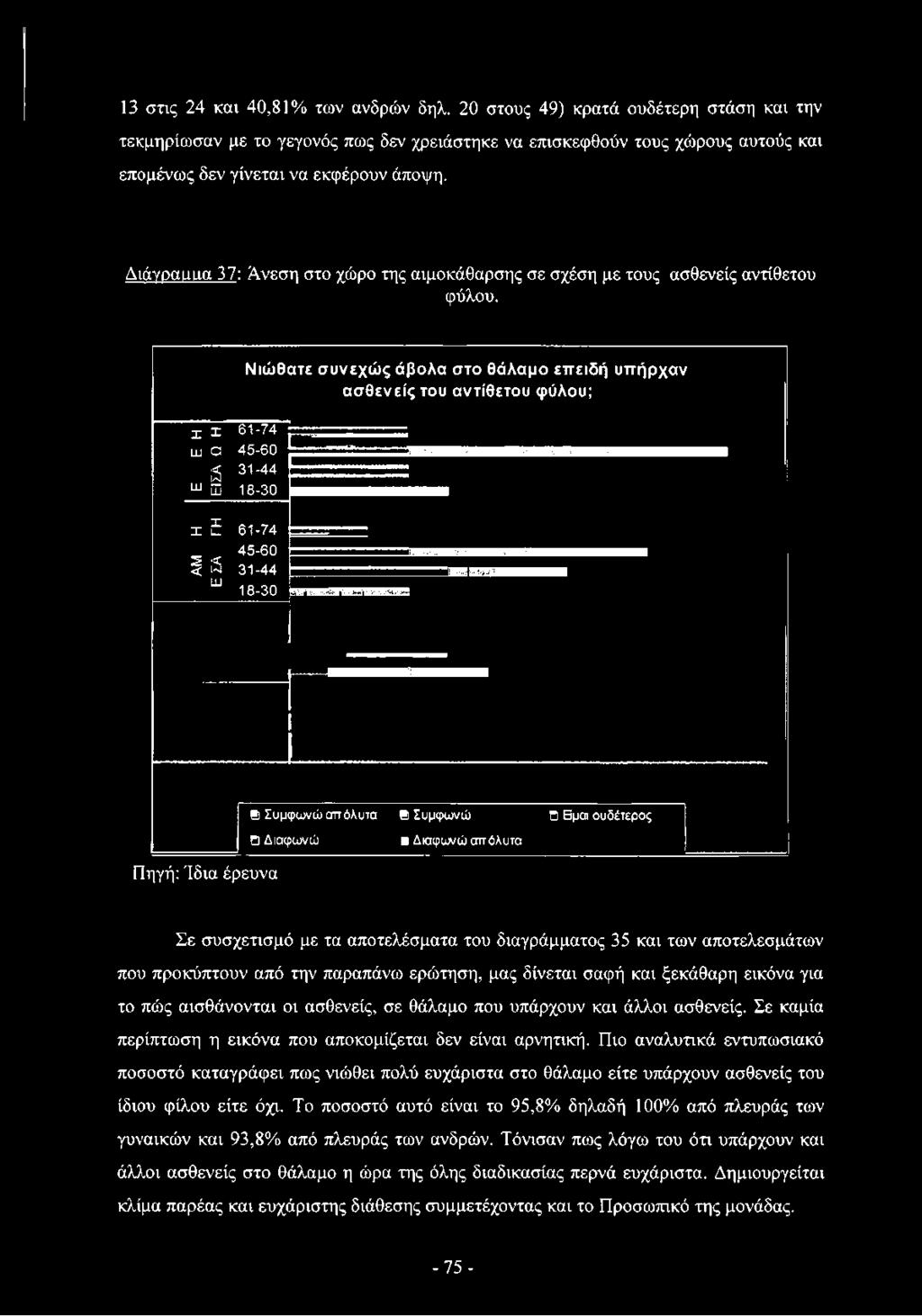 Διάγραιιιια 37: Άνεση στο χώρο της αιμοκάθαρσης σε σχέση με τους ασθενείς αντίθετου φύλου.