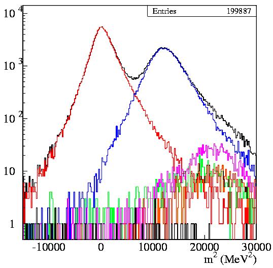 BR(K ± π 0 l ± v) K + π 0 l + ν decays are tagged by K µ ν and K π π 0 (and viceversa) K ± π 0 e ± ν and K ± π 0 µ ± ν are separated by fitting the lepton mass spectrum, obtained from TOF: t decay K